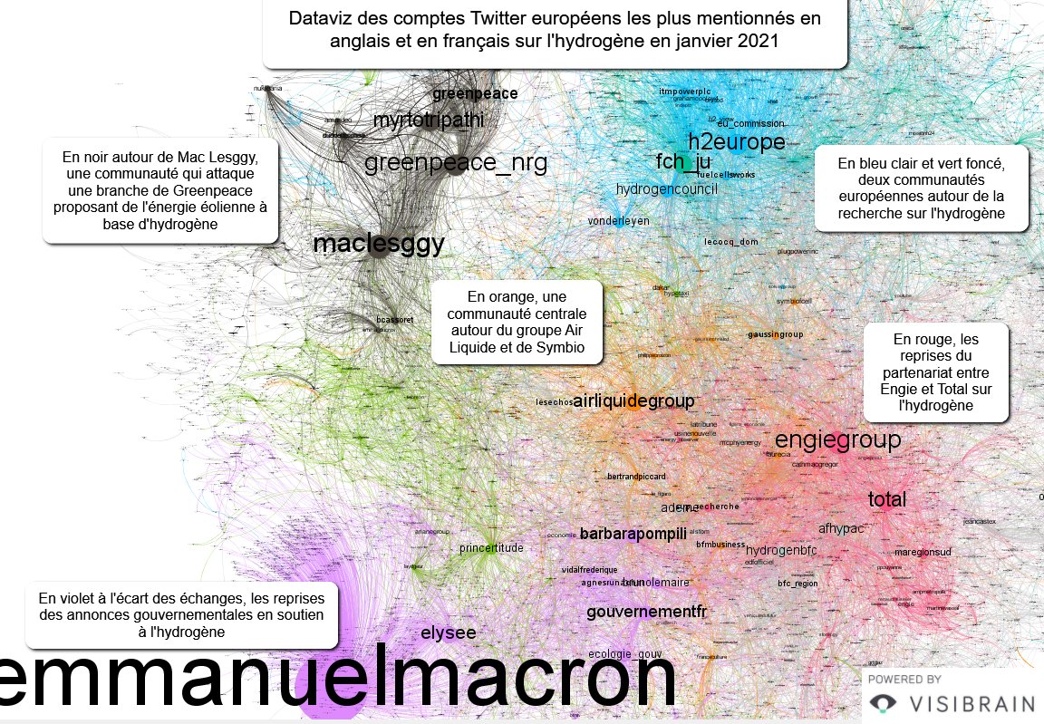 Les tweets sur l’énergie hydrogène valorisent les acteurs
français, mais ses détracteurs ont également de l’écho